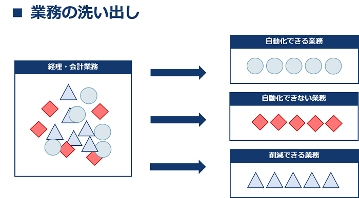 業務の洗い出し